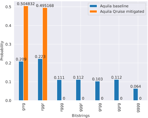 Aquila improvement with Qruise