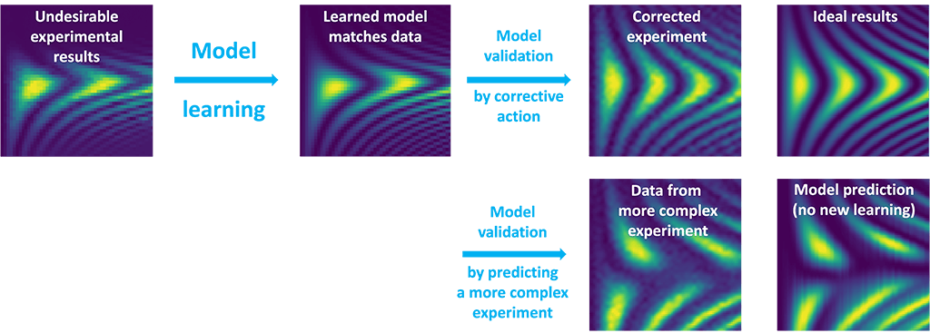 Model Learning for Flux-based gates