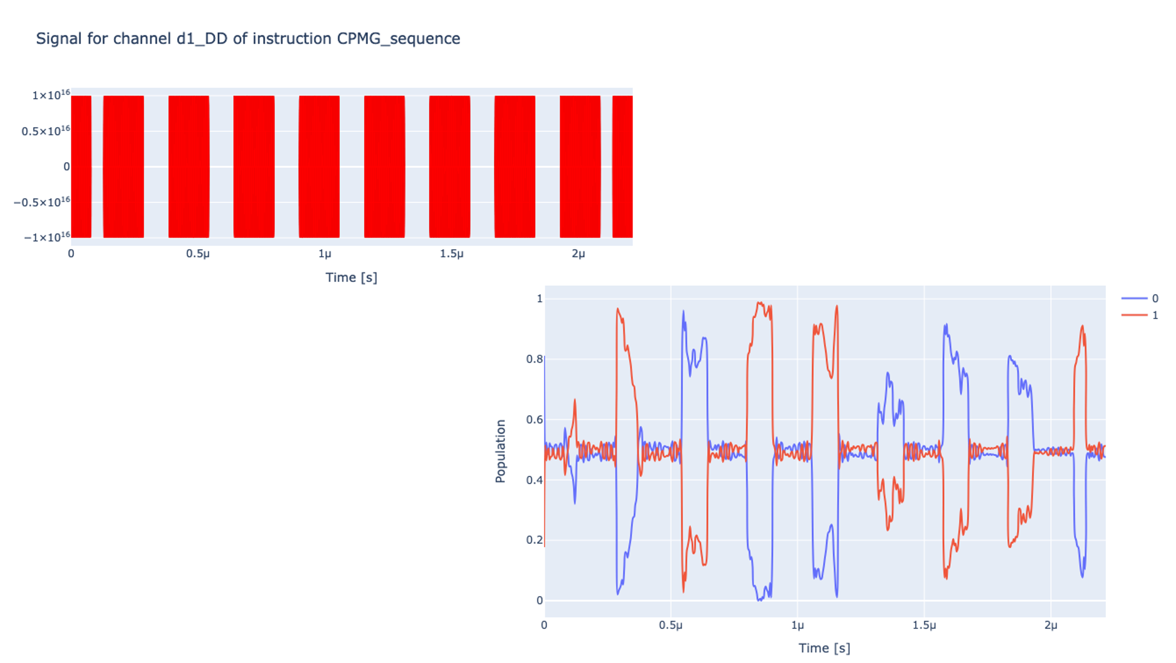DD Simulation with Noise Modelling