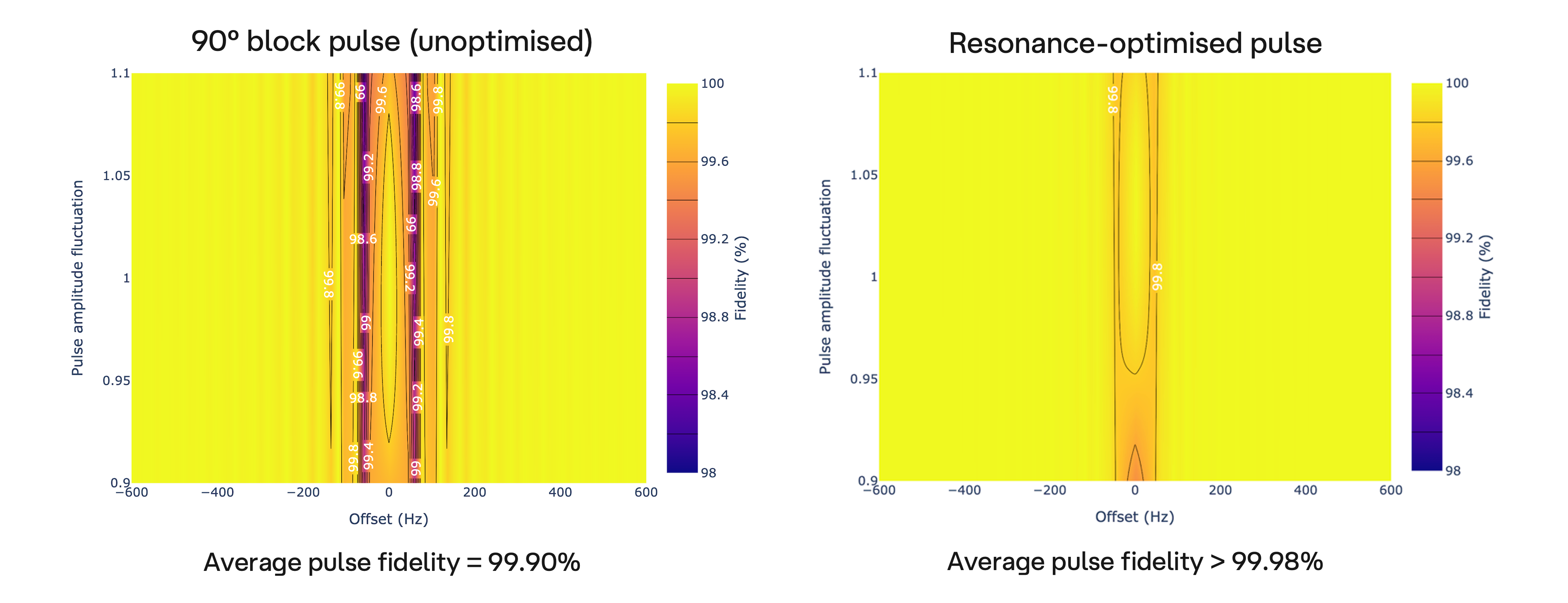 Resonance pulses show enhanced robustness