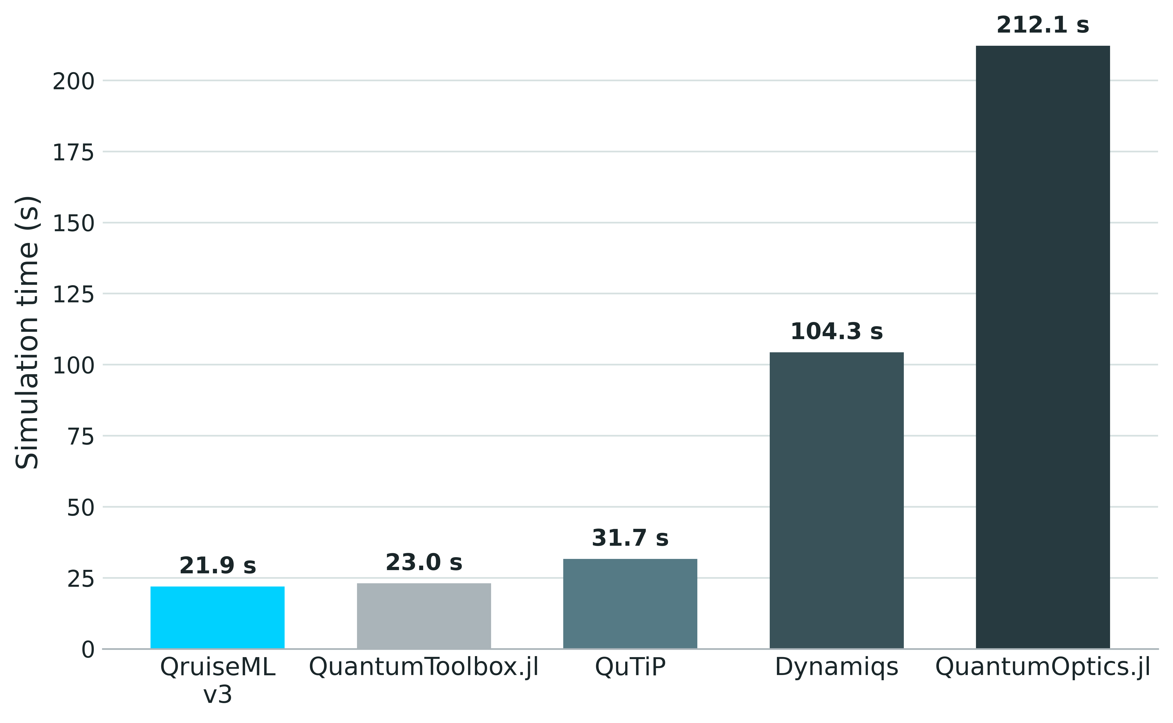 QruiseML benchmark