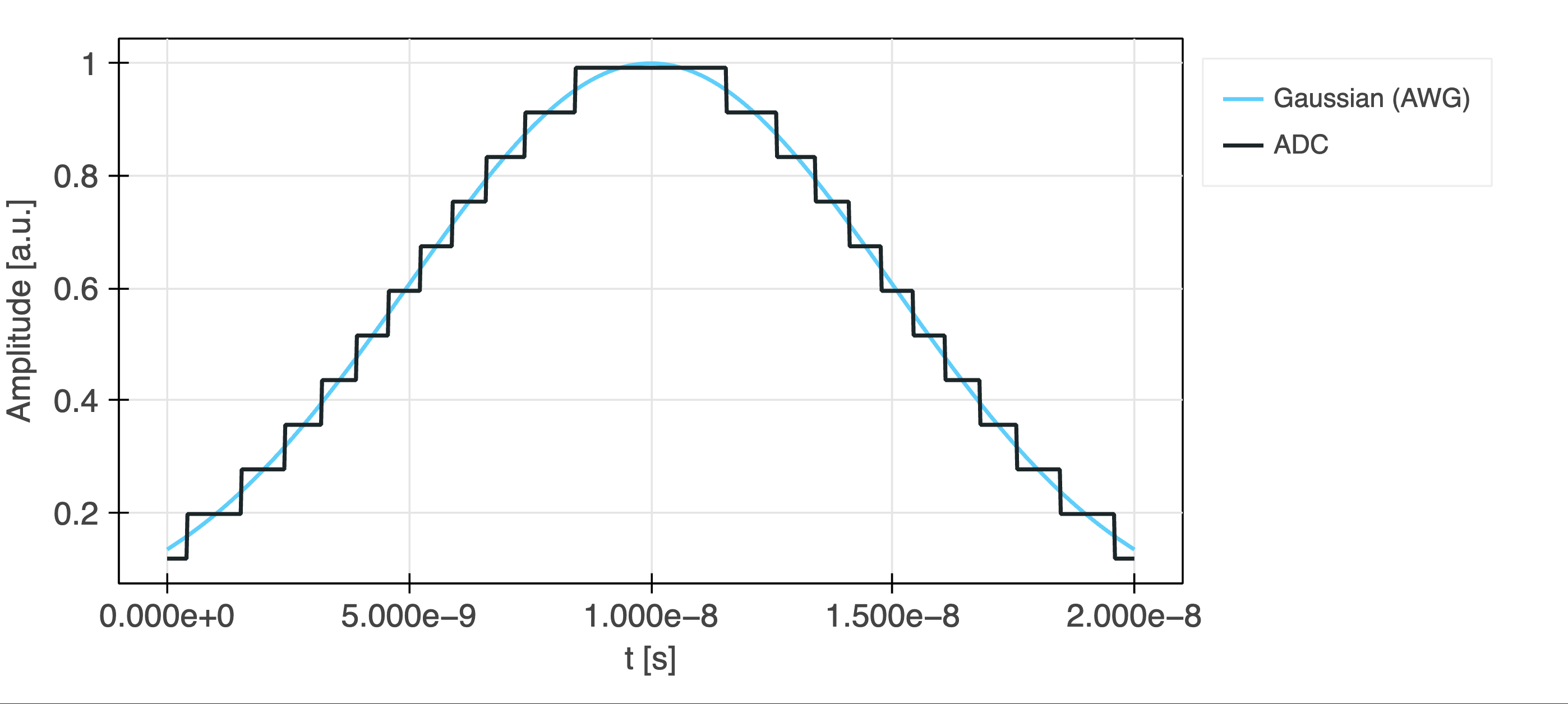 adc signal modelling using qruise-toolset