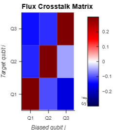 flux crosstalk matrix