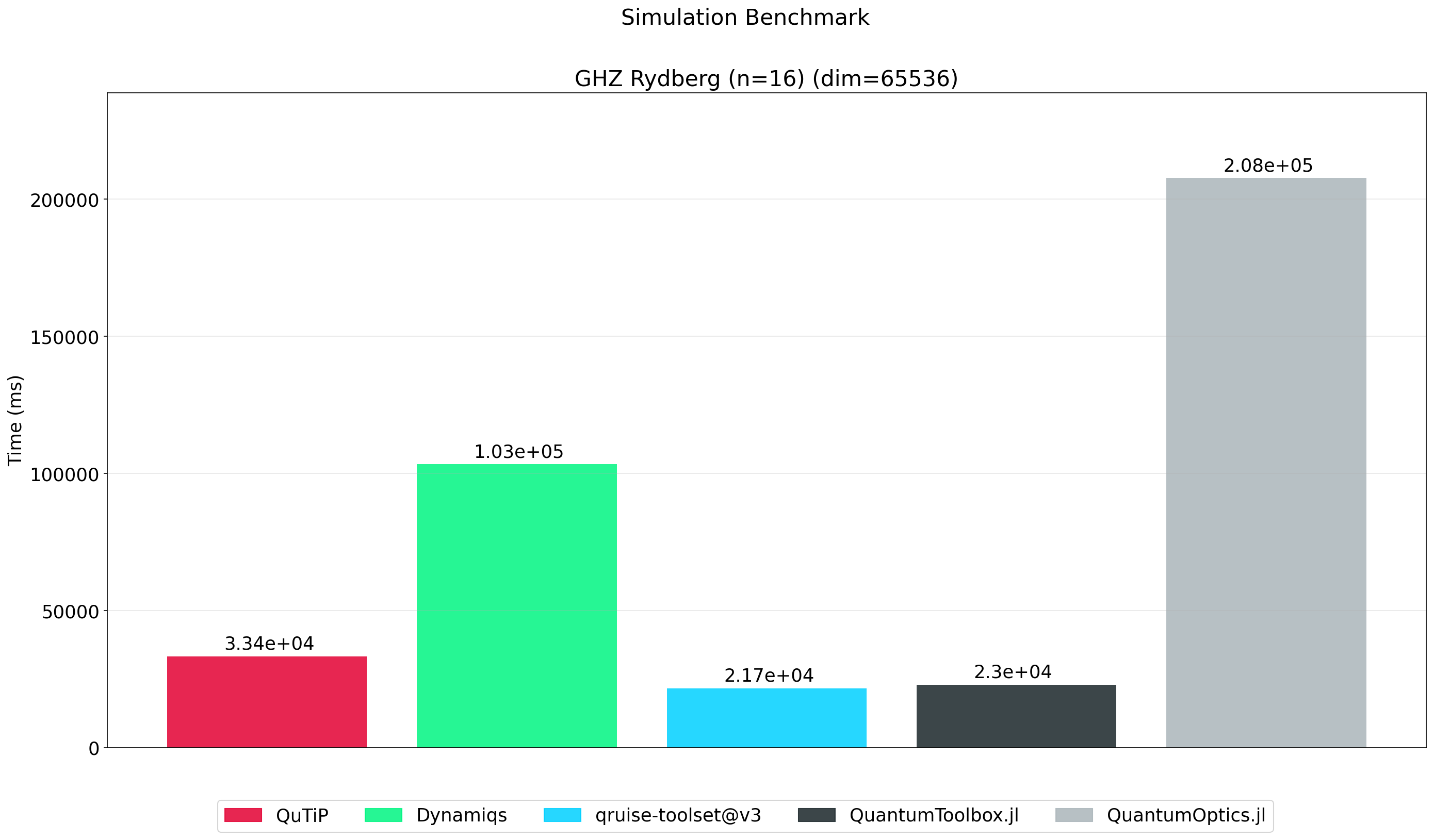 Simulation benchmark