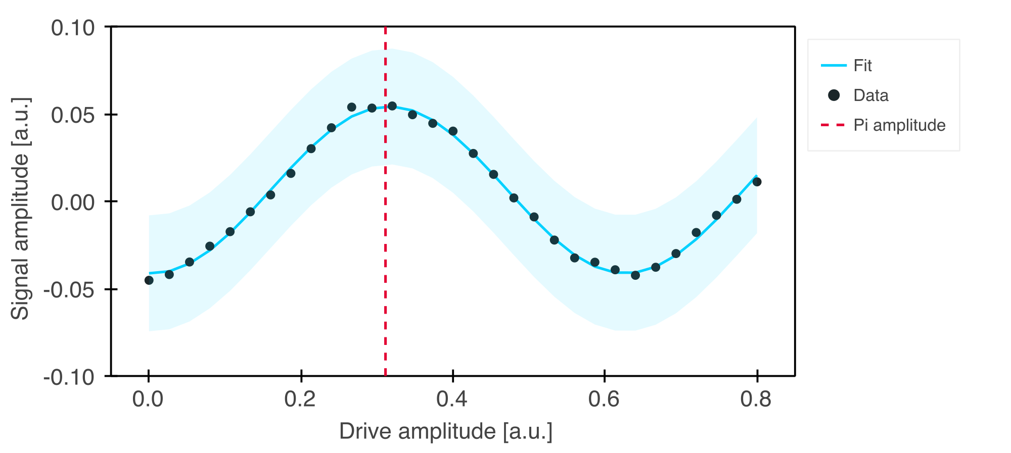 Amplitude Rabi
