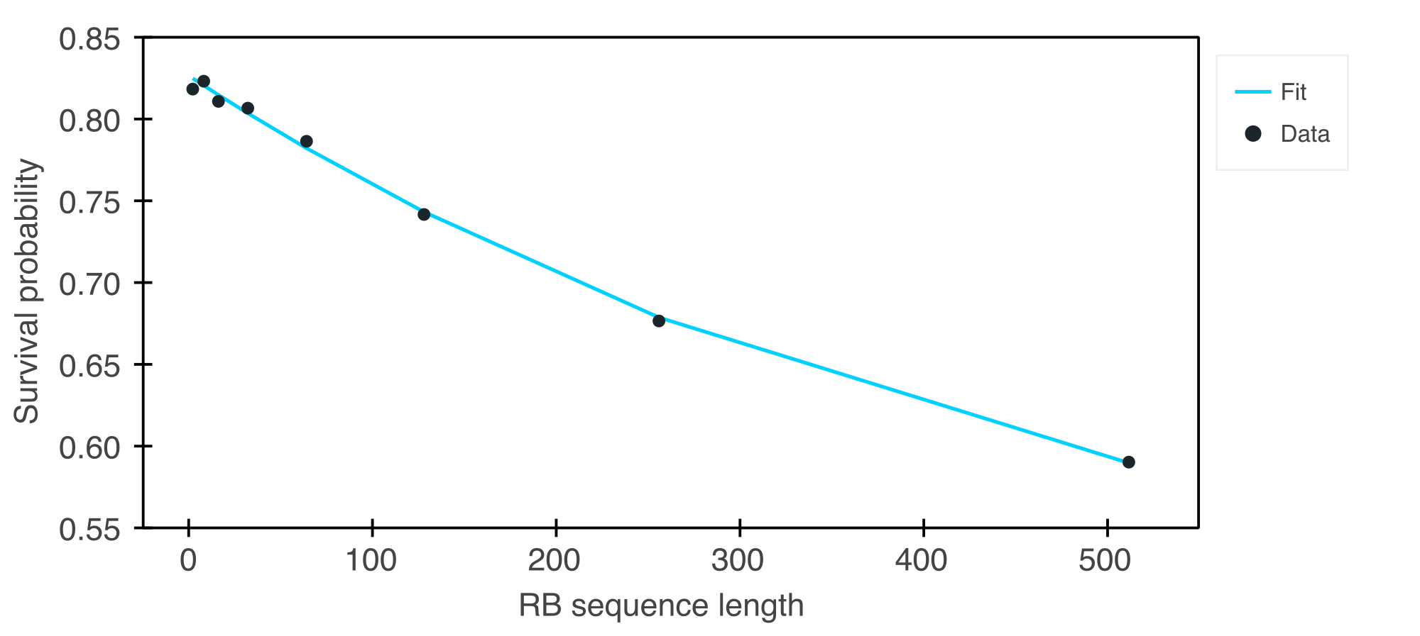 Randomised Benchmarking