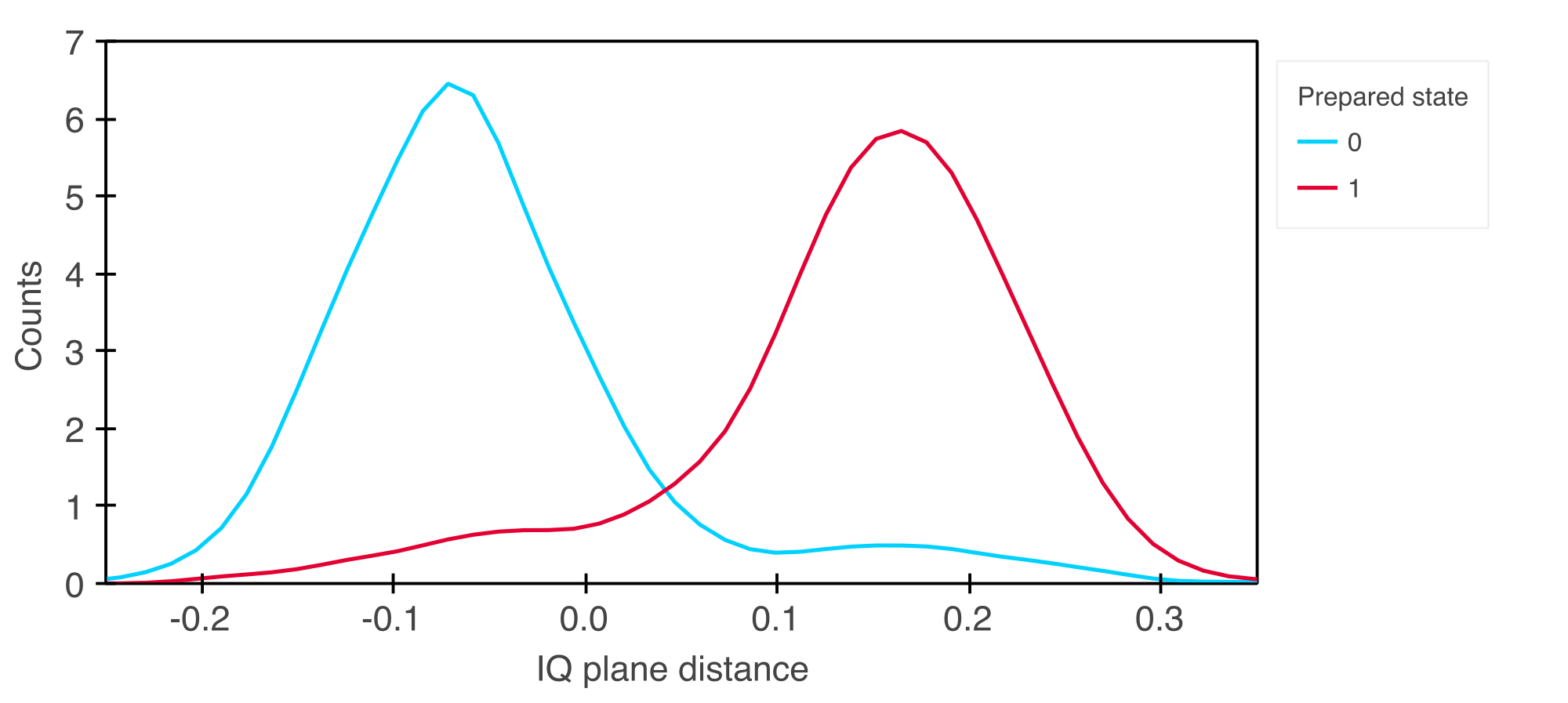 Readout Discriminator Basic