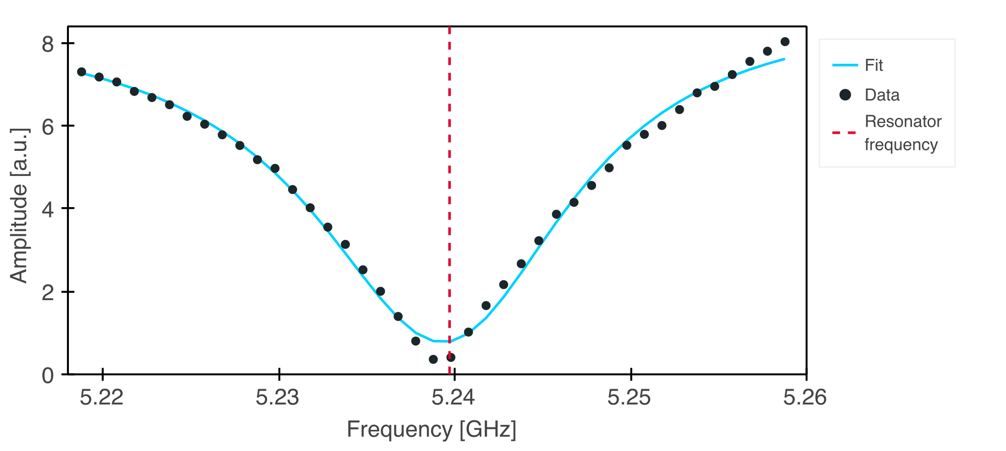 Resonator Spectroscopy