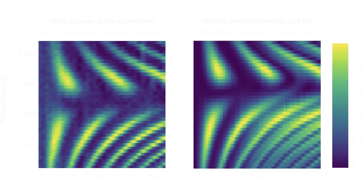 Chevrons validation