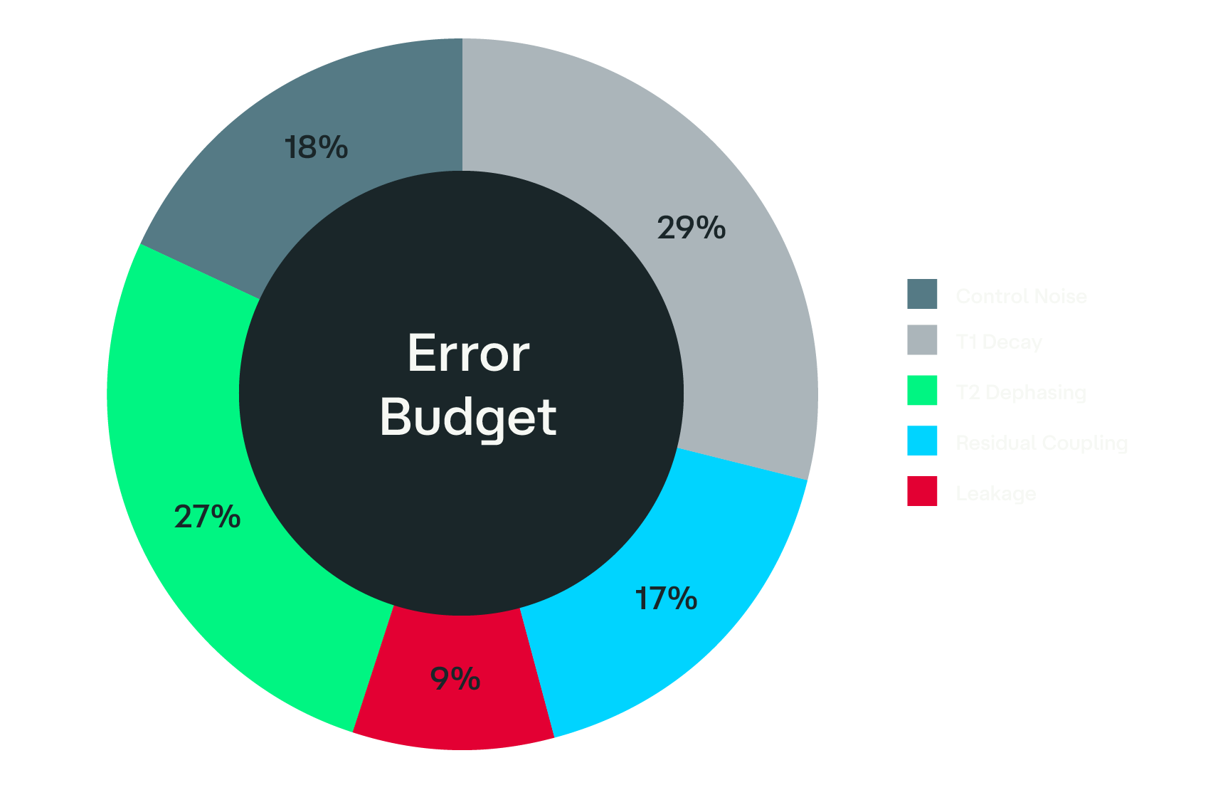 error-bugdet